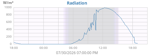 dayradiation
