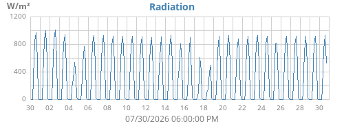 monthradiation