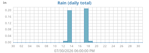 monthrain