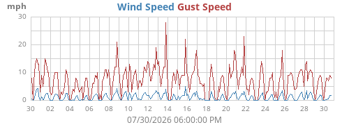monthwind