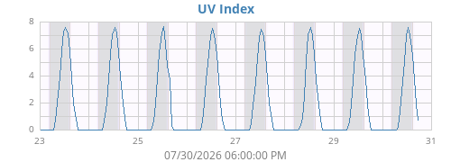 weekUV