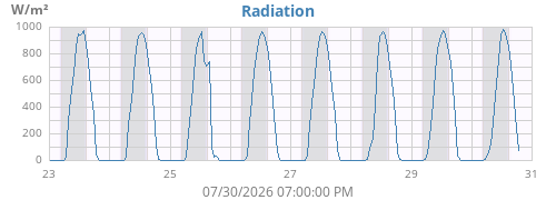 weekradiation
