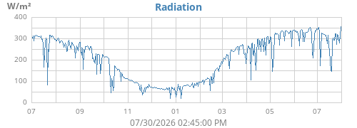 yearradiation